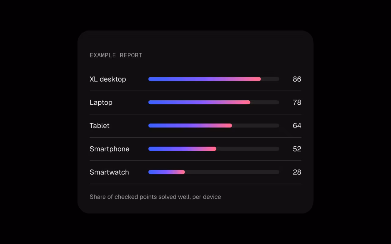Example UX Check report: share of checked points solved well per device, from XL desktop to smartwatch